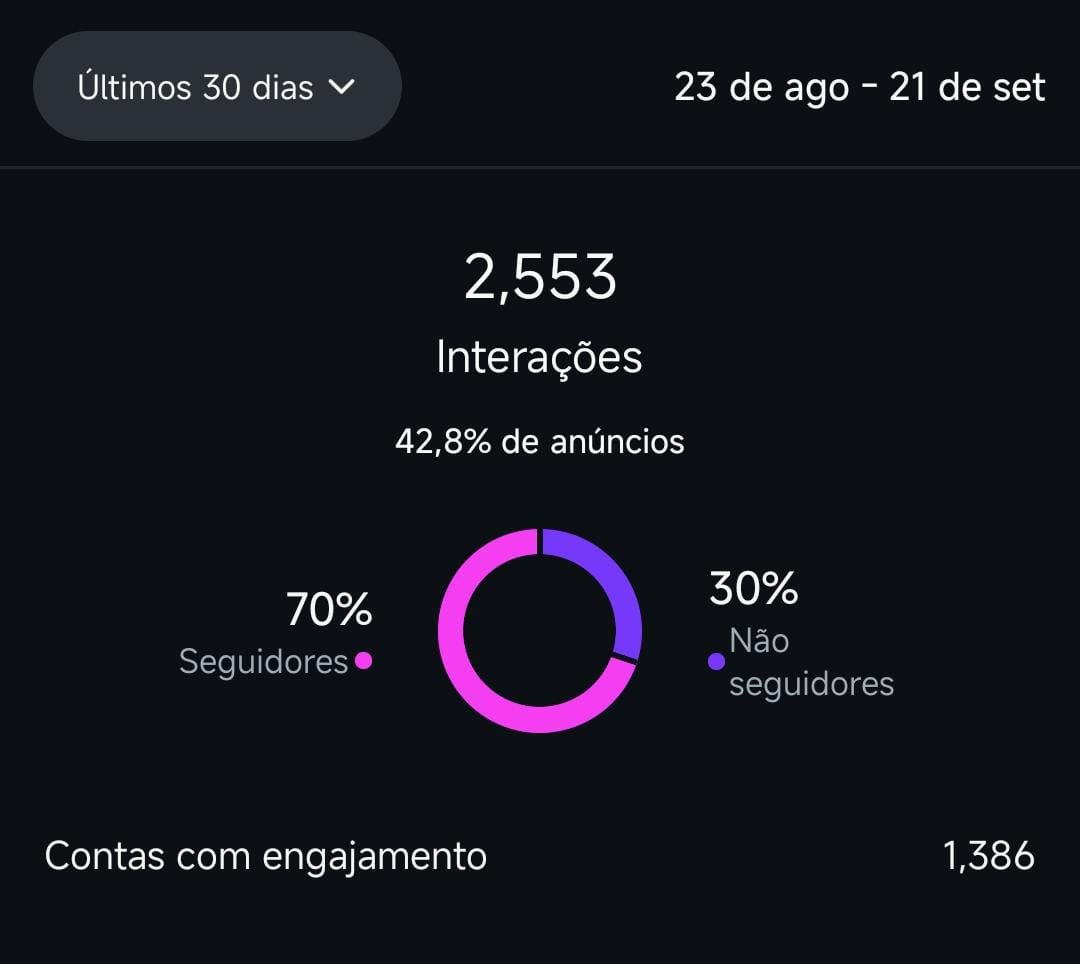 Dashboard de interações mostrando 2.553 interações com 42,8% de anúncios