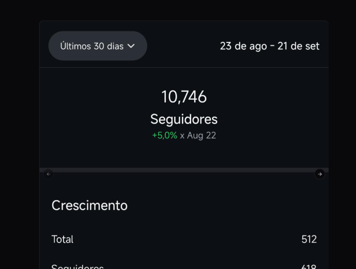 Dashboard de crescimento mostrando 10.746 seguidores com +5,0% de crescimento