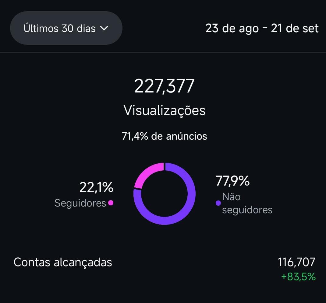 Dashboard de visualizações com 227.377 visualizações e 71,4% de anúncios